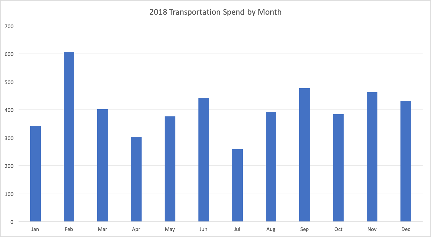 transportation-by-month.png